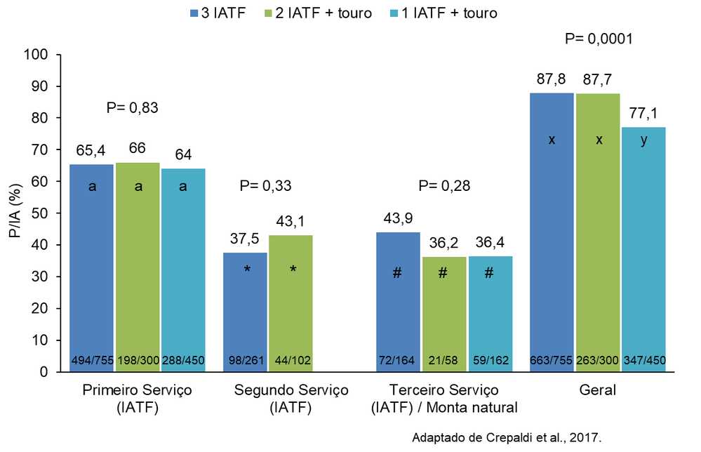 Taxa de prenhez em vacas de corte