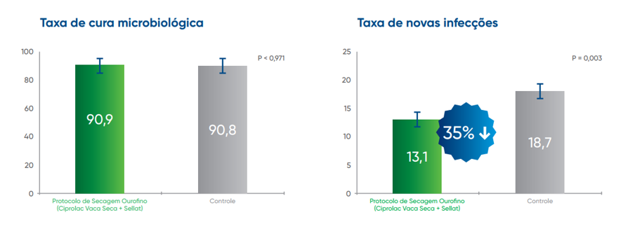 Taxa de cura microbiológica