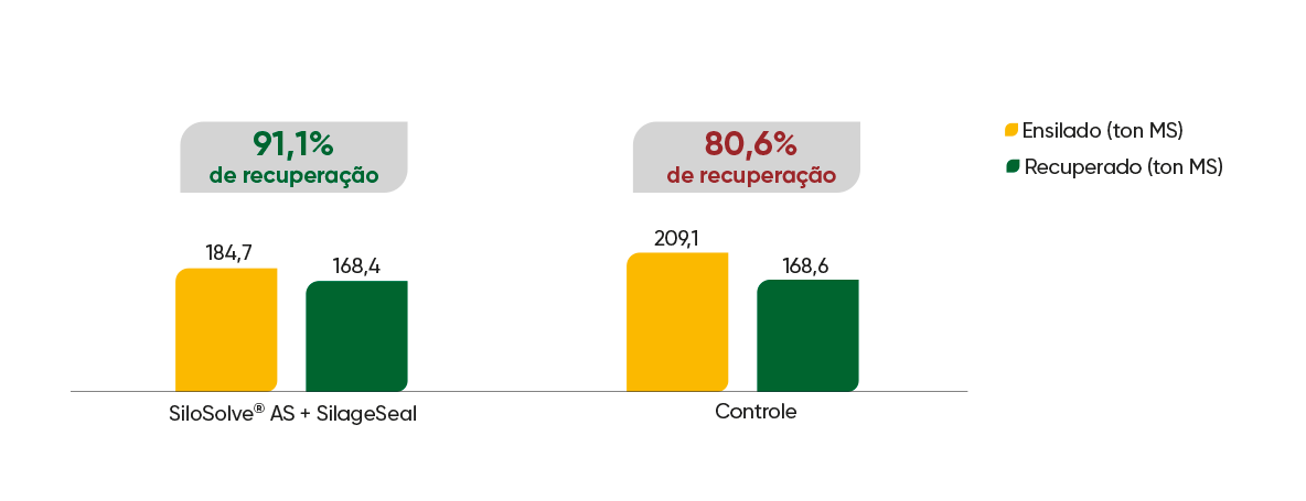 Figura 4. Comparação da quantidade (ton) de matéria seca ensilada e retirada entre o tratamento com SiloSolve® AS + SilageSeal e o controle