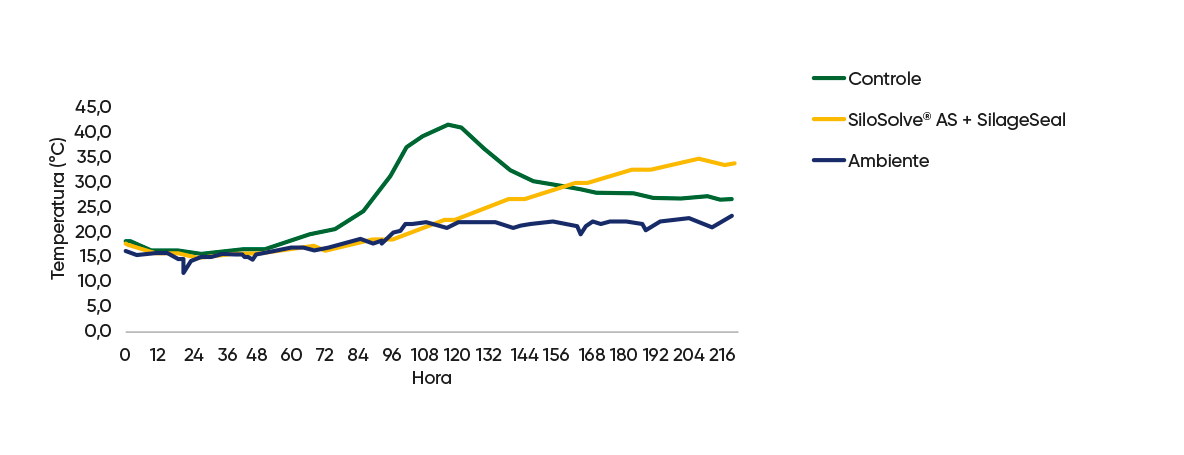 Figura 6. Estabilidade aeróbica da silagem de milho durante 10 dias de exposição ao oxigênio de acordo com os tratamentos (64,7h vs 128,7h; p<0,001) 
