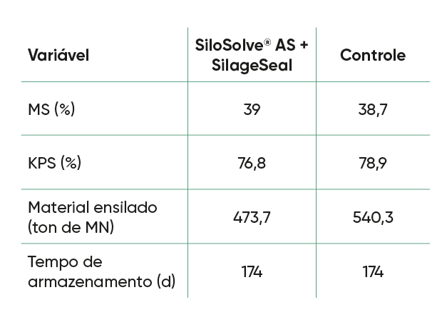 Tabela 1. Caracterização da silagem de milho no enchimento dos silos de acordo com os tratamentos 