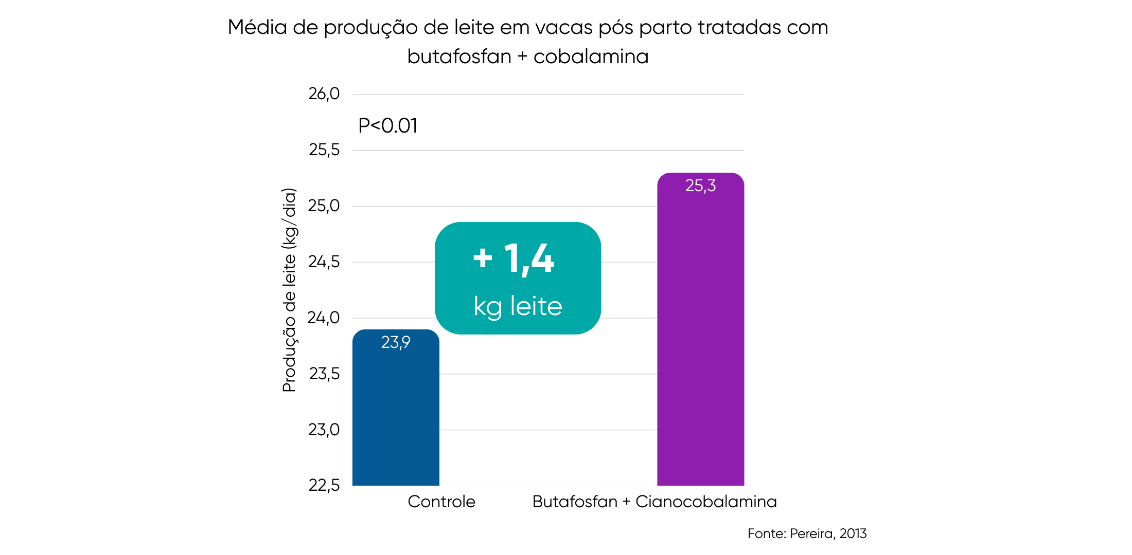 Média de produção de leite em vacas pós parto tratadas com butafosdan + cobalamina