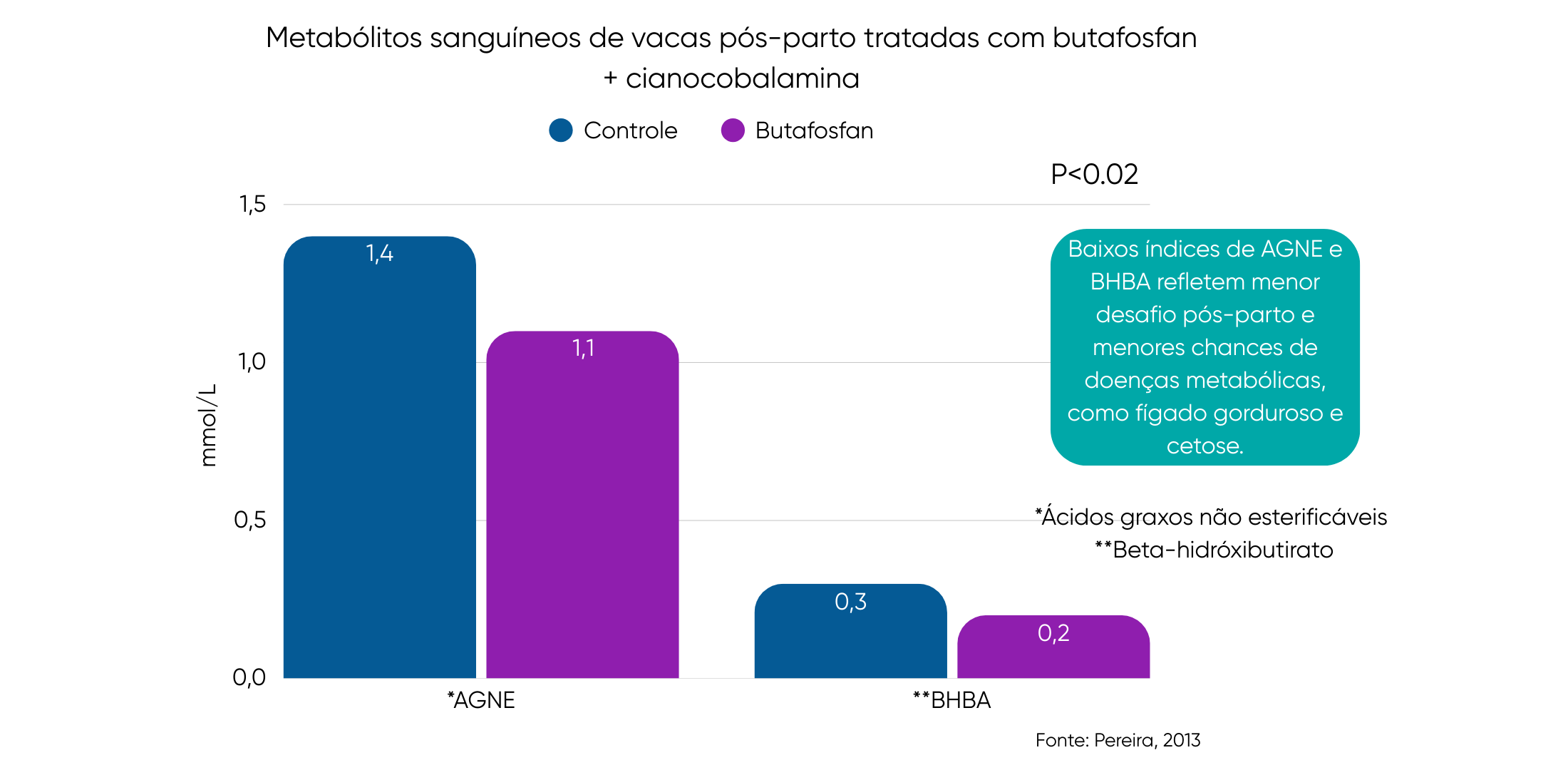 Metabólicos sanguíneos de vacas pós-parto tratadas com butafosfan _cianocabolamina