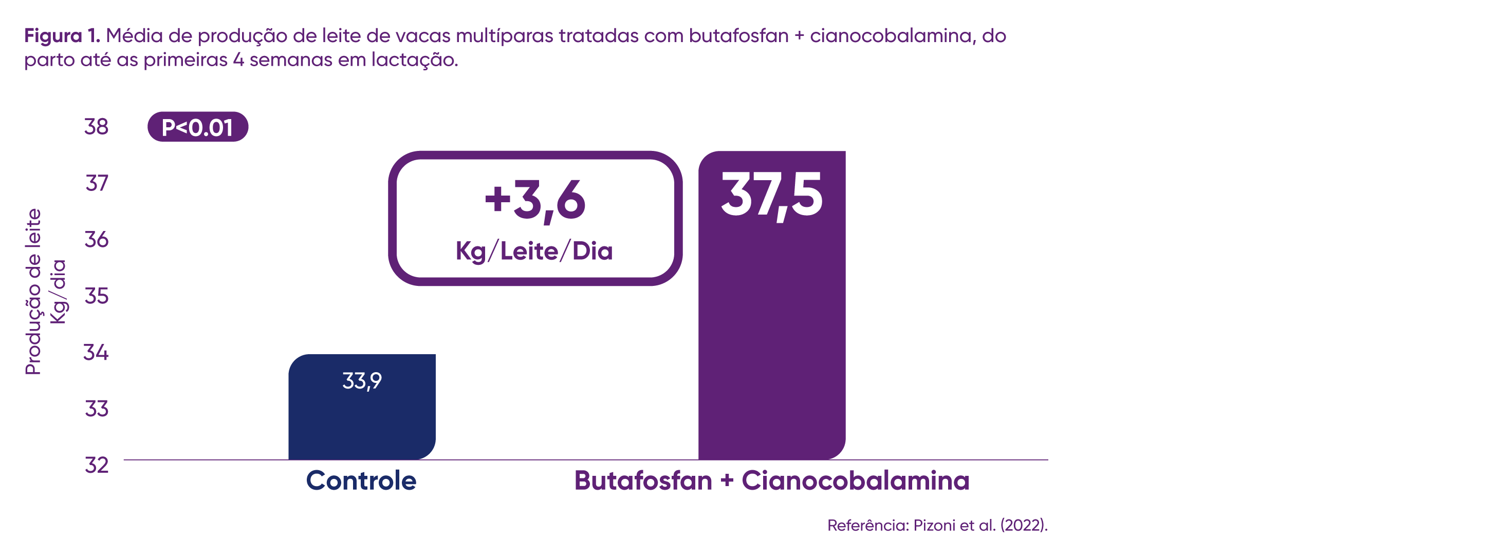 Efeito na produção de leite e eficiência alimentar - Ourofino Saúde Animal