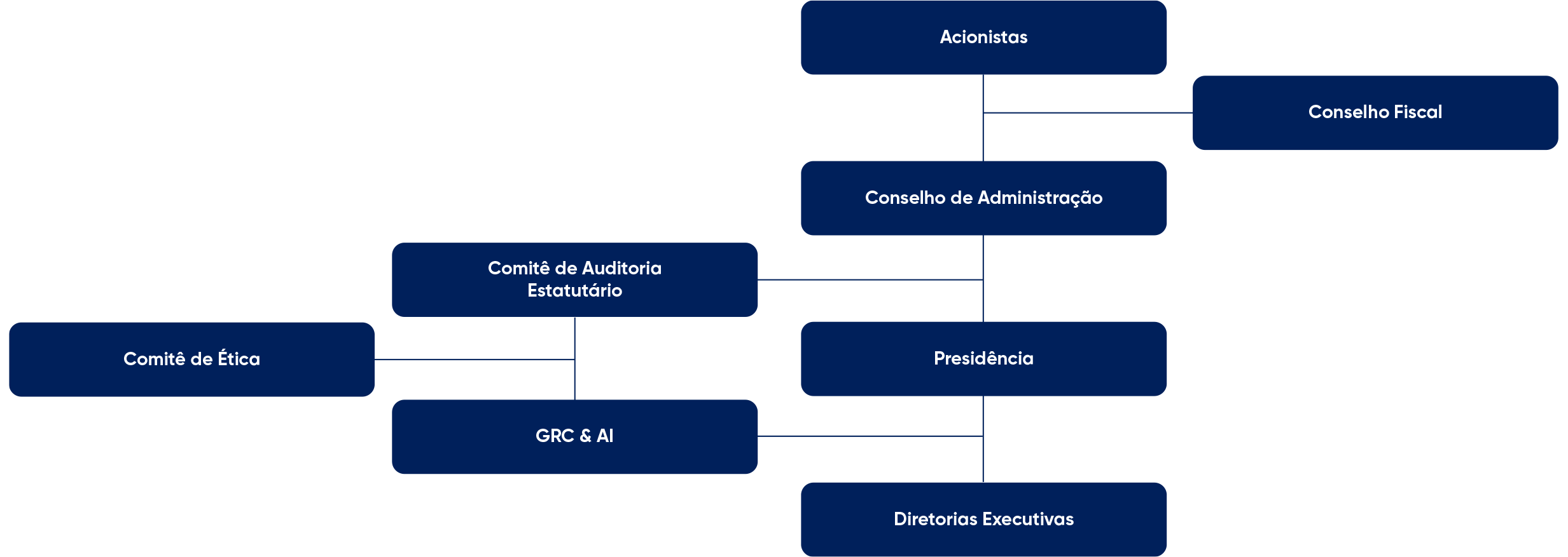 Organograma de Estrutura de Compliance